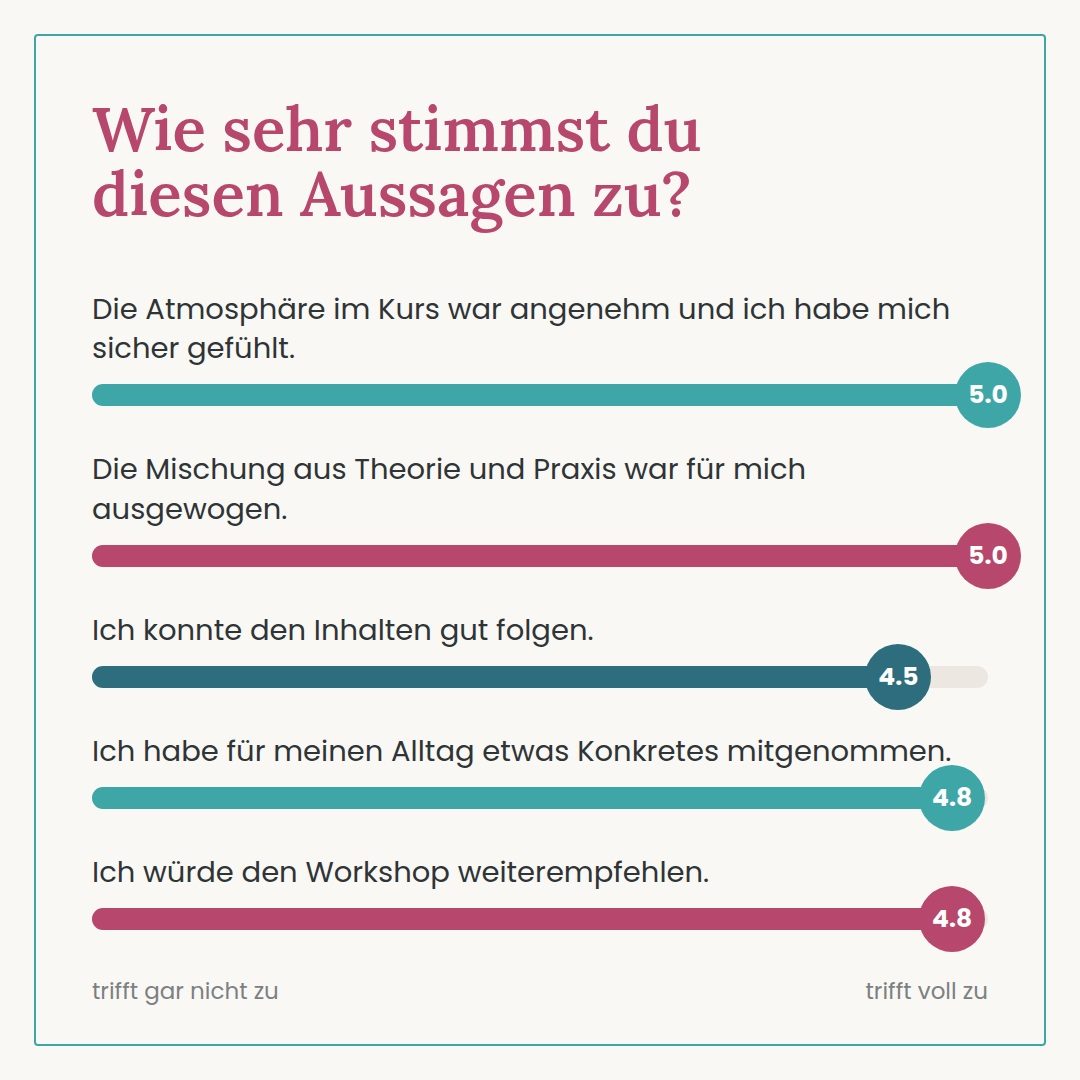 Bewertungen: Atmosphäre 5,0 · Mischung aus Theorie und Praxis 5,0 · Inhalten folgen 4,5 · etwas Konkretes mitgenommen 4,8 · Weiterempfehlung 4,8